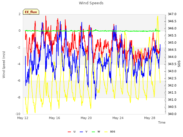 Explore the graph:Wind Speeds in a new window