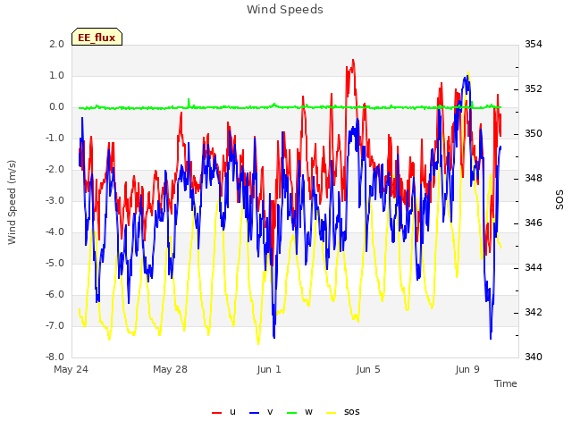 Explore the graph:Wind Speeds in a new window
