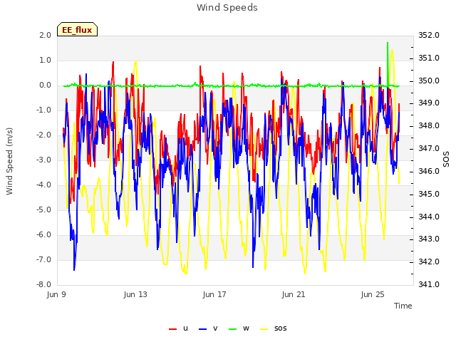 Explore the graph:Wind Speeds in a new window