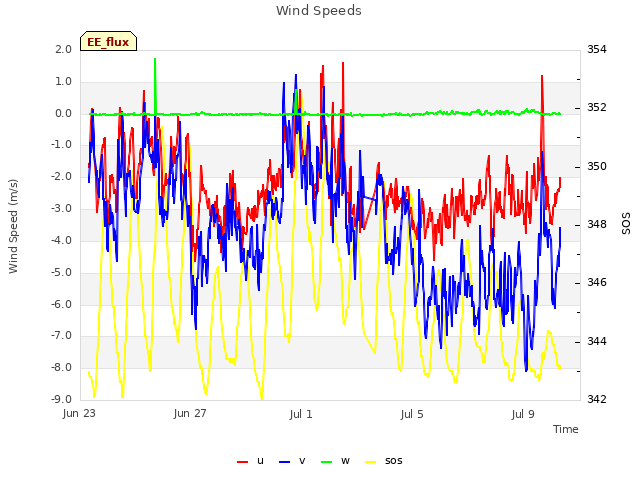Explore the graph:Wind Speeds in a new window