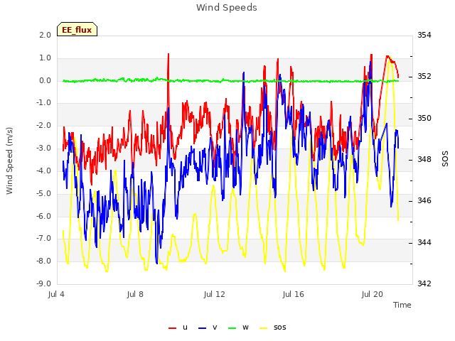 Explore the graph:Wind Speeds in a new window