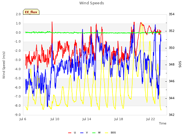 Explore the graph:Wind Speeds in a new window