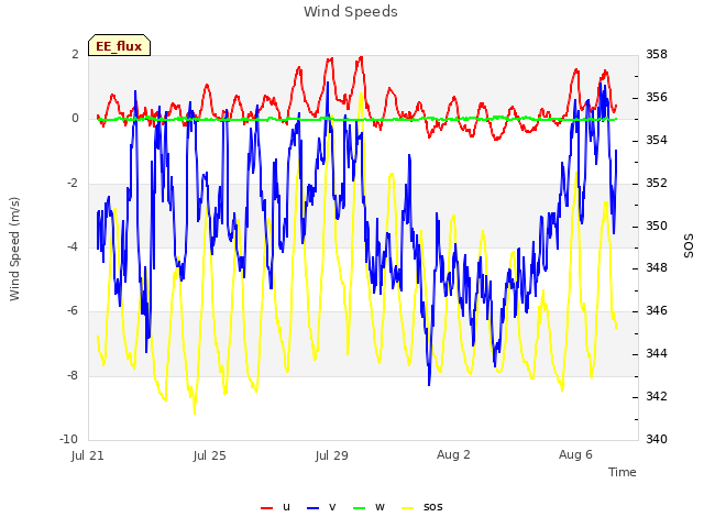 Explore the graph:Wind Speeds in a new window