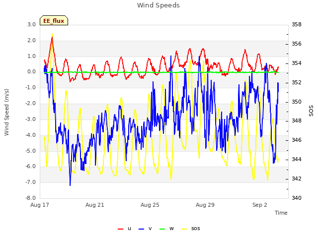 Explore the graph:Wind Speeds in a new window