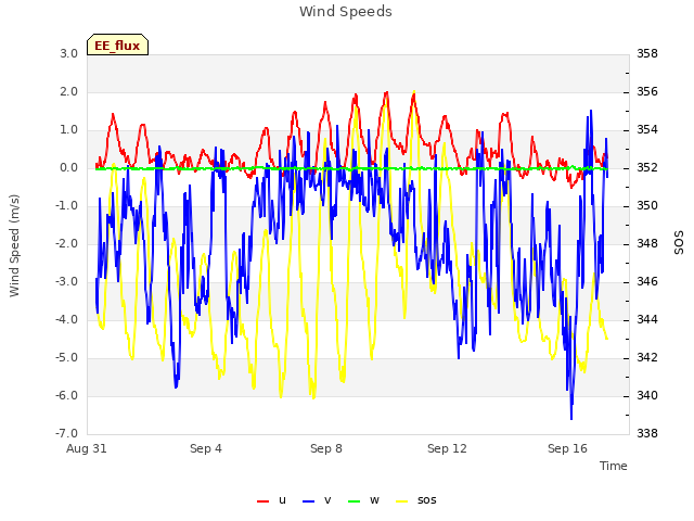 Explore the graph:Wind Speeds in a new window