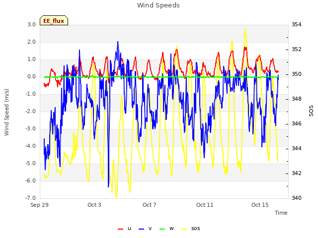 Explore the graph:Wind Speeds in a new window