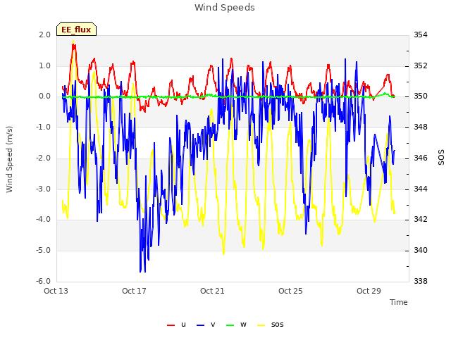 Explore the graph:Wind Speeds in a new window