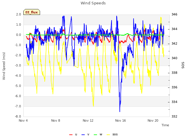 Explore the graph:Wind Speeds in a new window