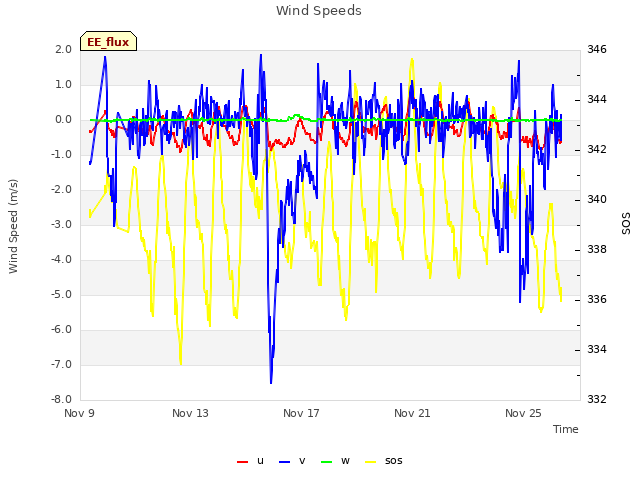 Explore the graph:Wind Speeds in a new window