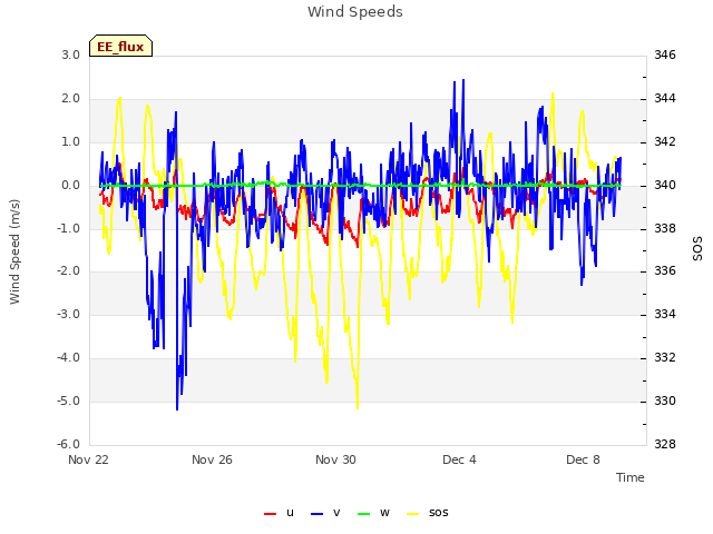 Explore the graph:Wind Speeds in a new window