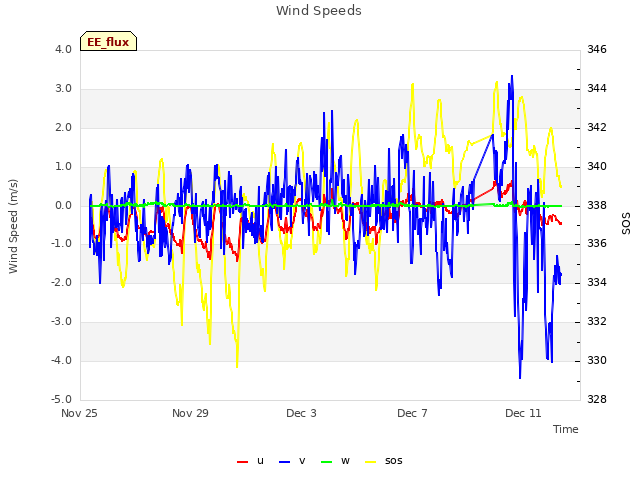 Explore the graph:Wind Speeds in a new window