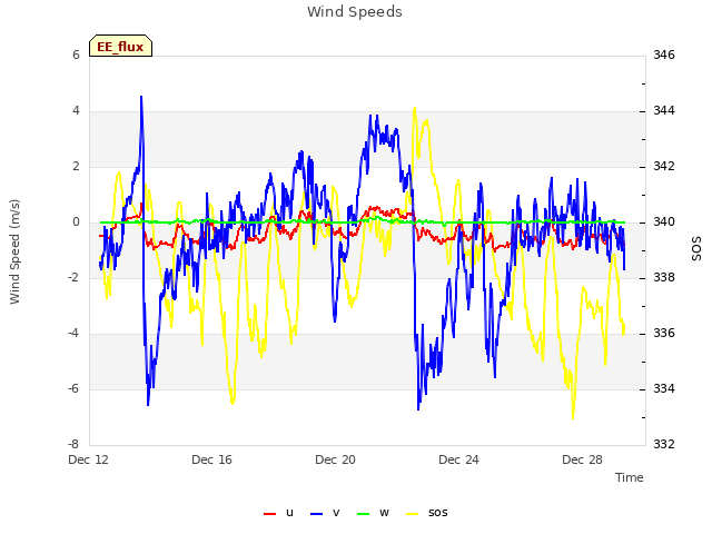 Explore the graph:Wind Speeds in a new window