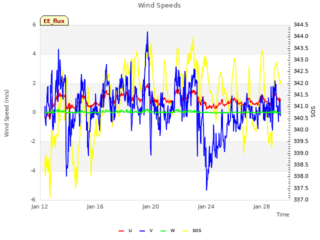 Explore the graph:Wind Speeds in a new window