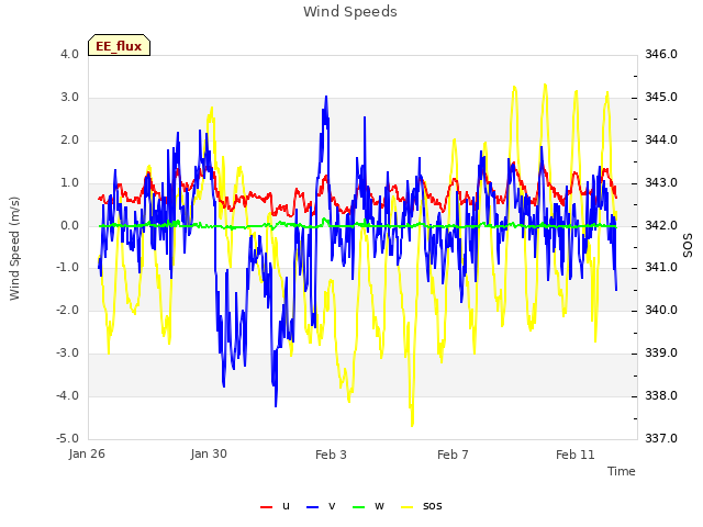 Explore the graph:Wind Speeds in a new window