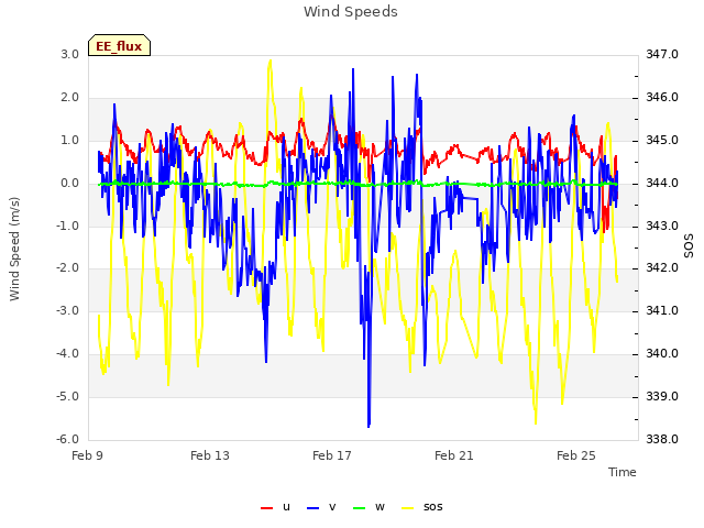 Explore the graph:Wind Speeds in a new window
