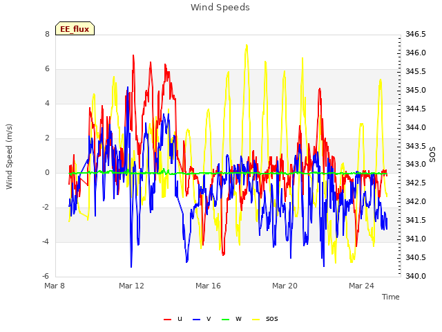 Explore the graph:Wind Speeds in a new window