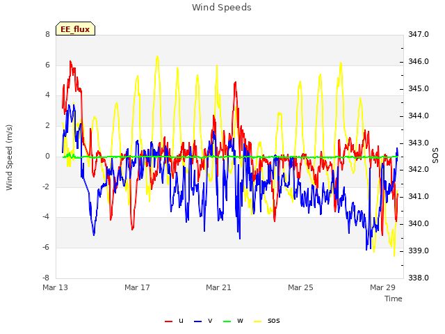 Explore the graph:Wind Speeds in a new window