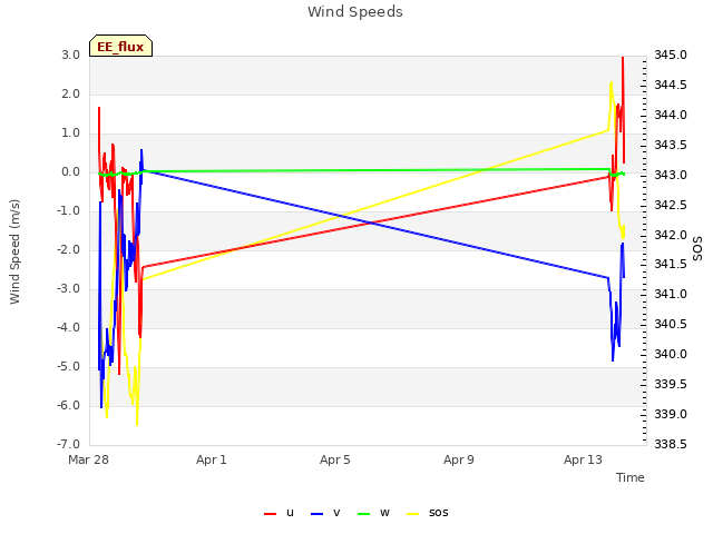 Explore the graph:Wind Speeds in a new window