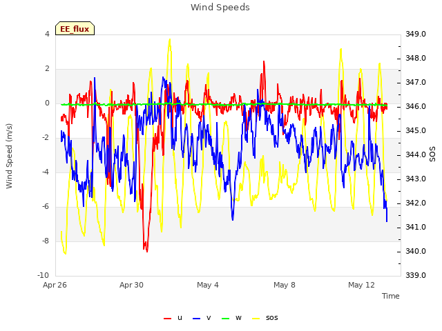 Explore the graph:Wind Speeds in a new window