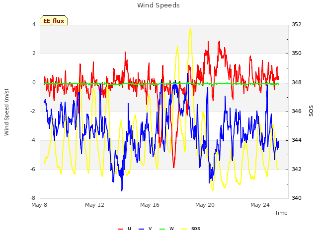 Explore the graph:Wind Speeds in a new window