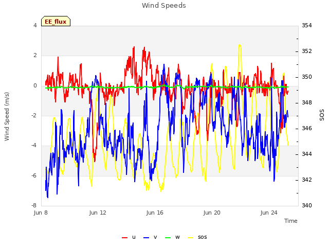 Explore the graph:Wind Speeds in a new window