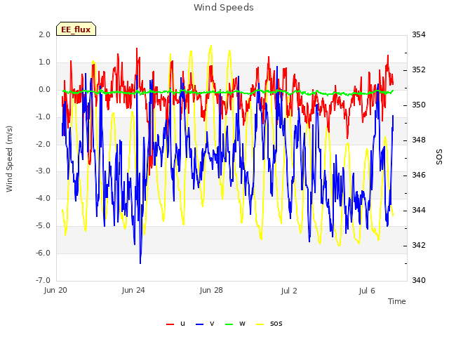 Explore the graph:Wind Speeds in a new window