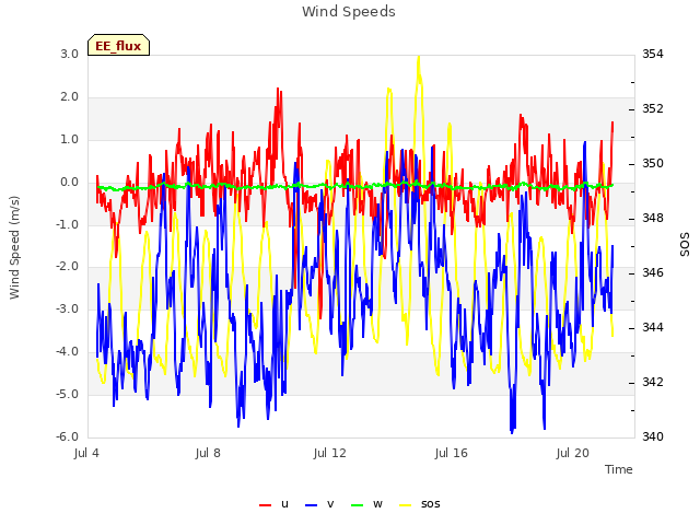 Explore the graph:Wind Speeds in a new window