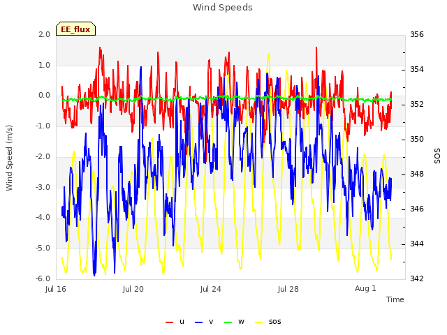 Explore the graph:Wind Speeds in a new window