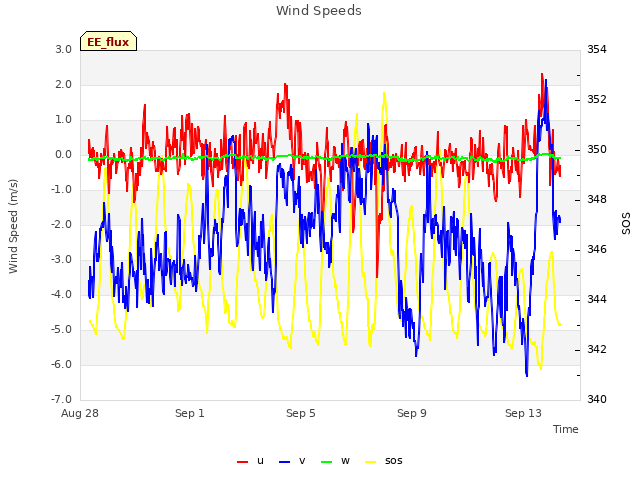 Explore the graph:Wind Speeds in a new window