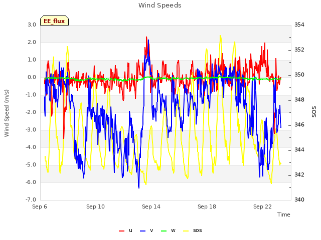 Explore the graph:Wind Speeds in a new window