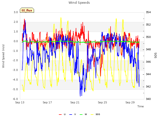 Explore the graph:Wind Speeds in a new window