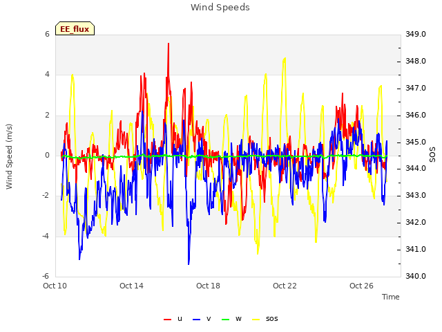 Explore the graph:Wind Speeds in a new window