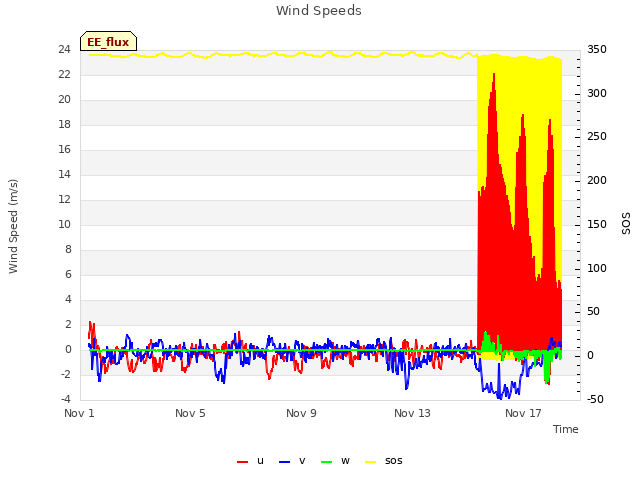 Explore the graph:Wind Speeds in a new window