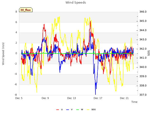 Explore the graph:Wind Speeds in a new window