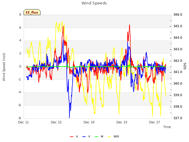 Explore the graph:Wind Speeds in a new window