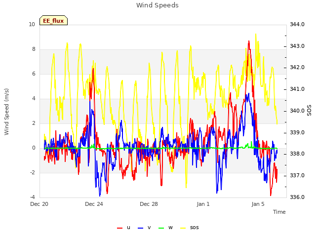 Explore the graph:Wind Speeds in a new window