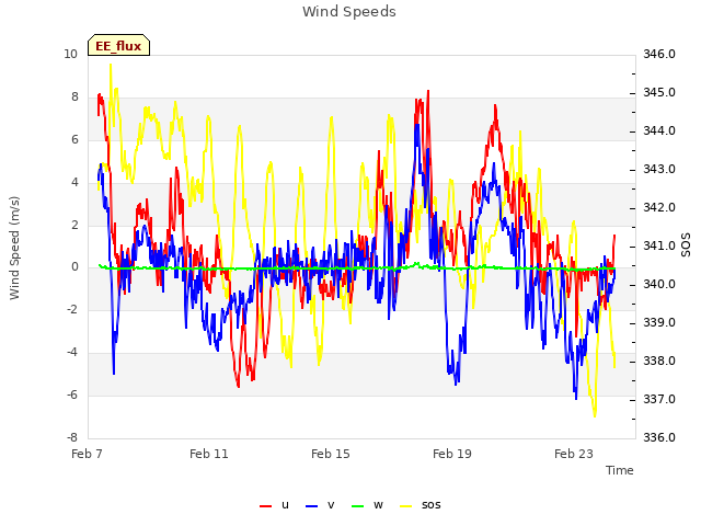 Explore the graph:Wind Speeds in a new window