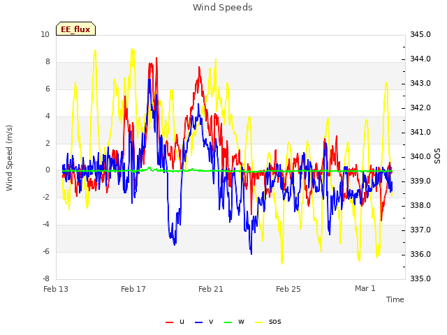 Explore the graph:Wind Speeds in a new window