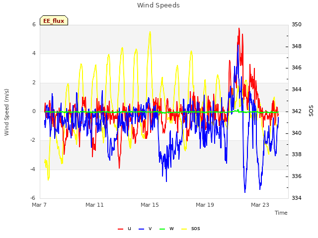 Explore the graph:Wind Speeds in a new window