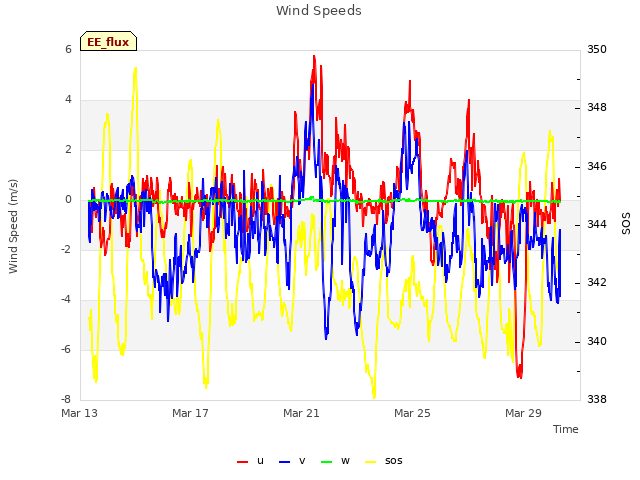 Explore the graph:Wind Speeds in a new window