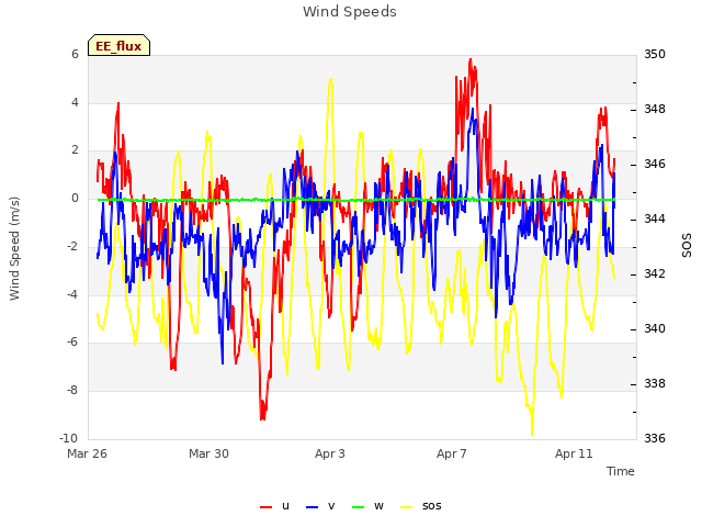 Explore the graph:Wind Speeds in a new window