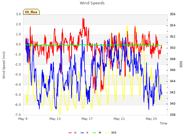 Explore the graph:Wind Speeds in a new window