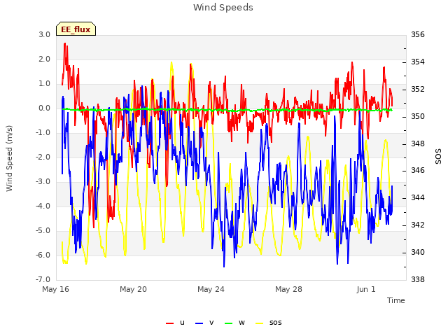 Explore the graph:Wind Speeds in a new window