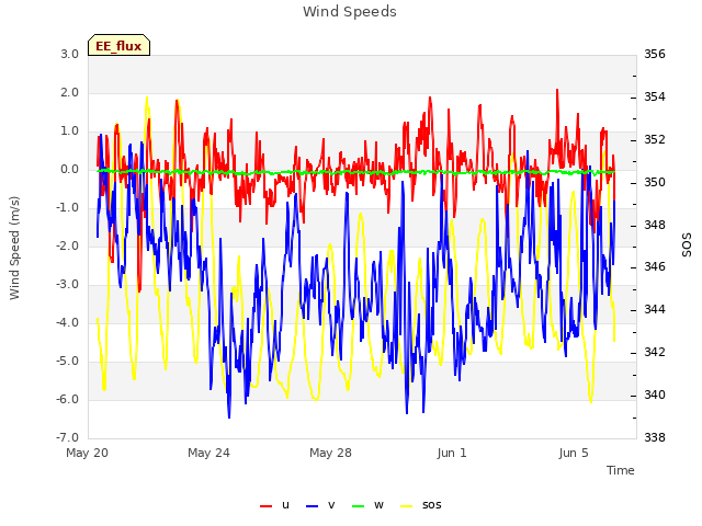 Explore the graph:Wind Speeds in a new window