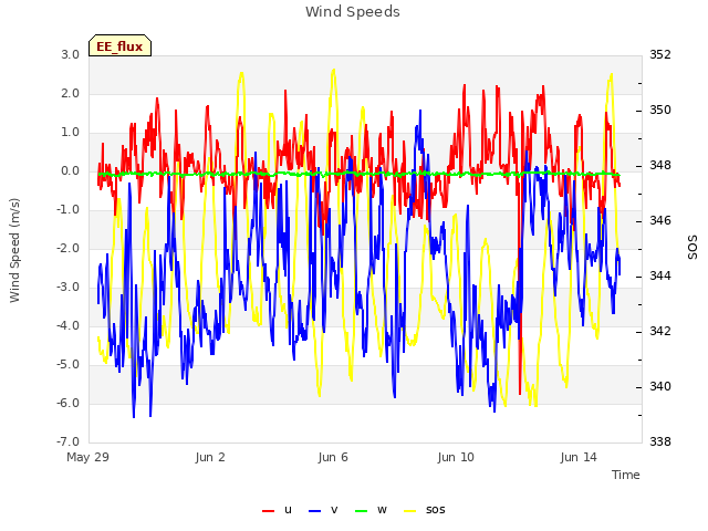 Explore the graph:Wind Speeds in a new window