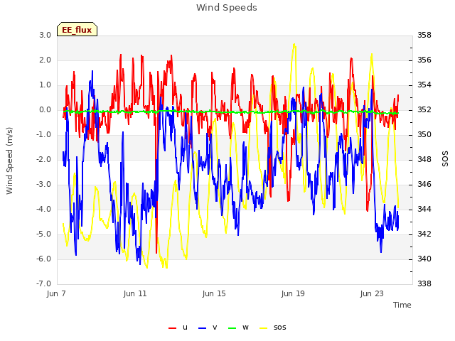 Explore the graph:Wind Speeds in a new window