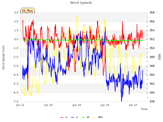 Explore the graph:Wind Speeds in a new window