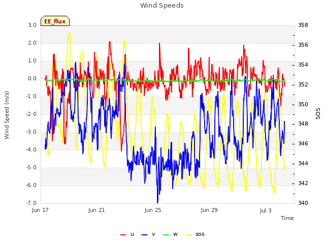 Explore the graph:Wind Speeds in a new window