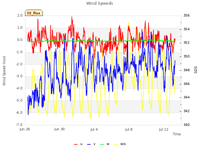 Explore the graph:Wind Speeds in a new window