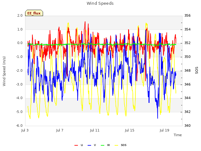 Explore the graph:Wind Speeds in a new window
